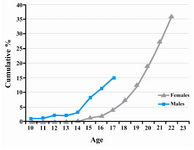 Figure 1. Cumulative percentages by age at sexual debut among adolescent males and female university students in Tehran, in 2002, 2005, respectively