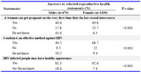 Table 2. Percentage distribution of respondents by their knowledge about specified aspects of reproductive health