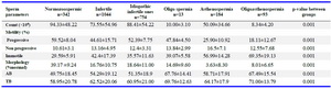 Table 1. Sperm parameters in normospermia group and infertile sub groups
Note: Values are presented by mean&plusmn; SD. AB= Aniline blue staining, TB= Toluidine blue staining.&nbsp; Relationships between sperm parameters in normospermia and infertile groups were determined with the nonparametric Mann-Whitney U test. Also, P-value obtained from thedifference between means innormospermia and infertile sub groups was tested for significance, by Kruskal-wallis one way ANOVA on ranks and post hoc analysis was performed using Dunn&rsquo;s for all pair- wise comparisons. p&lt;0.05 was considered statistically significant