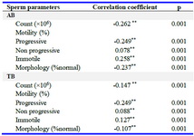 Table 2. Correlation between sperm parameters with sperm nuclear maturity tests
Note. AB= Aniline blue staining, TB= Toluidine blue staining. Spearman&rsquo;snonparametric correlation coefficient was calculated for data that were not normally distributed.
&nbsp;**Correlation is significant at the 0.01 level (2-tailed)