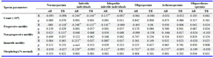 Table 3. Correlation between semen parameters and sperm chromatin quality tests based on study groups
AB=Aniline blue staining, TB=Toluidine blue staining. Spearman&rsquo;s nonparametric correlation coefficient was calculated for data that were not normally distributed.
*Correlation is significant at the 0.05 level (2-tailed), **Correlation is significant at the 0.01 level (2-tailed)