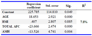 Table 3. Multiple linear regression analysis on OSI with different variables
