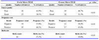 Table 2. Embryo quality, pregnancy and birth rates for both groups of mTESE using fresh or frozen testicular sperm