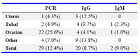 Table 1. Positive results of tests based on causes of infertility (n=234)