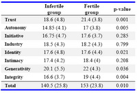 Table 1. Positive stages of psychosocial development in fertile and infertile male groups