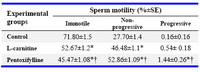 Table 1. Mouse testicular sperm motility after 30 min of exposure to L-carnitine and Pentoxifylline (Mean±SE)
* Significant difference from the controls (p<0.001)
* Significant difference from the controls (p<0.001)
† Significant difference from LC-treated group (p<0.01)