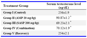Table 4. Effects of drug treatments after 45 days on serum testosterone level in wistar rats
Values are expressed as Mean±SEM (n=8),* p≤0.001 when compared with control group
