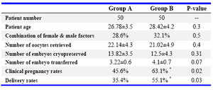Table 1. Demographic data of group A and group B patients
* Significant difference with group A
