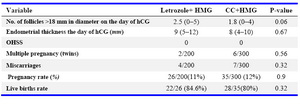 Table 2. Ovulation induction and pregnancy outcome of letrozole and CC groups