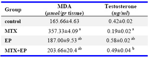 Table 3. Comparison of the effect of EP on testosterone level and lipid peroxidation caused by MTX (M±SE)
a: different significant (p<0.05) compared with control group; b: different significant (p<0.05) compared with MTX group
