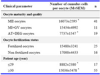 Table 1. Number of cumulus cells per oocyte versus oocyte maturity and quality, oocyte fertilization status and patient age
* p<0.05, MII: Metaphase II; MI: Metaphase I; GV: Germinal Vesicle; 
AT: Atretic; DEG: Degenerated
