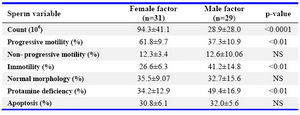 Table 1. Comparisons of sperm parameters in two groups with female or male factor 
infertility undergoing IUI

Data are presented as Mean±SD, NS: not significant, values inside parentheses represent (%)
