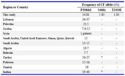 Table 3. Comparison of the frequency of common CFTR mutations (%) in the present study, west Asia, north Africa and Indian subcontinent

* Some reports about this mutation (S466X) in Italy's northeast, France's northwest, Turkey, Greece and India
