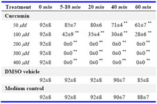 Table 2.  Effect of curcumin on murine sperm forward motility (%)*
* Mean±SD; ** Versus control, significantly different (p<0.001); all others non-significant 

