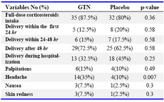 Table 2. Comparison of received corticosteroids dose number and complications in two groups