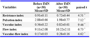 Table 2. Comparison between uterine artery and sub-endometrial blood flow indices before and after isosorbide mononitrite (IMN) administration in the abortion group
* p<0.001
