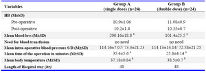 Table 2. Patients characteristics, blood loss, operative time, pre- and post-operative hemoglobin, and length of hospital stay after myomectomy in the study groups (single vs. double pre-operative intra-vaginal prostaglandin E2 dose)
Data shown as mean±SD; a: p<0.001; b: p<0.01
