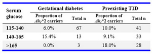 Table 2. Maternal glycemic levels in relation to type of diabetes and  Ak1 phenotype
