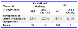 Table 3. Neonatal hypoglycemia in relation to type of diabetes and neonatal  Ak1 phenotype