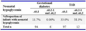Table 4. Neonatal hypoglycemia in relation to type of diabetes and maternal  Ak1 phenotype