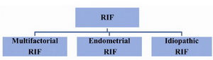 Figure 2. The different types of RIF