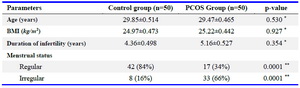 Table 1. Demographic characteristic of participants in the control and PCOS groups
* Unpaired t-test, ** Pearson Chi-square test. Data are presented as mean&plusmn;SEM and n (%). BMI: Body Mass Index