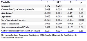 Table 3. Summary of multiple regression analysis to predict the "Good Quality Index"
