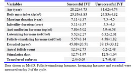 Table 1. Basal and clinical characteristics of successful and unsuccessful IVF groups