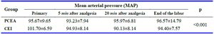 Table 3. Average of the mean arterial pressure (MAP) in different periods in the study groups