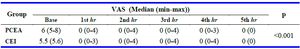 Table 4. Median of the pain severity according to the VAS in the study groups