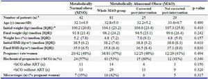 Table 2. Comparisons between metabolically normal obese and metabolically abnormal obese patients a
a: Comparisons: MNO versus MAO whole group; MAO corrected versus not corrected. b: Data not available in 4 patients; data available in 54 patients for MAO corrected and not corrected combined. SD: Standard deviation; IQR: Interquartile range; BMI: Body mass index