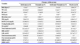 Table 1. Changes in anthropometric indices and laboratory tests within the 4 groups under study (before and after treatment)
a: Changes (post treatment value- pre treatment value) was significant at p<0.05;
b: Changes (post treatment value- pre treatment value) was significant at p<0.01;
c: Changes (post treatment value- pre treatment value) was significant at p<0.001;
d: Comparing changes between groups was significant at p<0.05;
e: Comparing changes between groups was significant at p<0.01
1: Ferriman-Gallway score