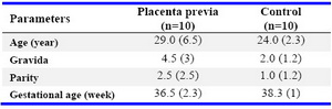 Table 1. Demographic and obstetric characteristics of placenta previa and control group

Data presented as Median (IQR)
