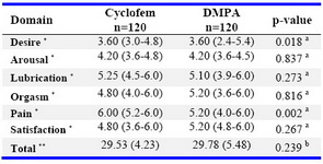 Table 2. Comparison of sexual function in two groups (120 women in each group)

a: Mann-whitney test; b: Independent t-test

* Median (IQR), ** M±SD
