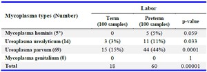 Table 3. The frequency of genital Mycoplasma in vaginal secretion of women with term and preterm birth
