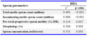 Table 3. Correlations between HBA and sperm parameters

*Correlation coefficient
