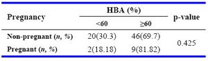 Table 4. Conception rate with IUI based on HBA cut-off level of 60%
