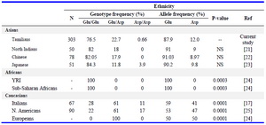 Table 4. Genotype and allele frequencies of eNOS Glu298Asp (rs1799983) polymorphism observed in this study and compared with those reported in other ethnicities

N= Total number of subjects, NS= No significant difference (p>0.05), CHB-Han Chinese in Beijing, China, JPT-Japanese in Tokyo, Japan