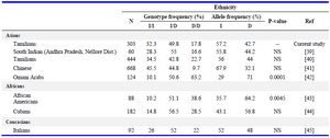 Table 8. Genotype and allele frequencies of ACE 287 bp Alu I/D polymorphism observed in this study and compared with those reported in other ethnicities

N= Total number of subjects, NS= No significant difference (p>0.05), HP= Himachal Pradesh