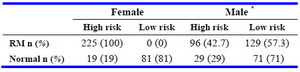 Table 2. Frequency of individuals with high and low risk MTHFR genotypes in different groups

* P=0.019, Males in MTHFR high and low risk groups were compared using Chi-square test; High risk: Individuals  who carried either combined heterozygous C677T/A1298C MTHFR SNPs or at least one homozygous SNP; Low risk: Individuals who carried no C677T/A1298C MTHFR SNPs or had just one heterozygous SNP; RM: recurrent miscarriage