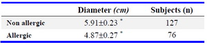 Table 4. Diameter of leiomyomas in allergic and non allergic women

T-test for equality of means, p=0.004, · Mean·SE