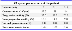 Table 2. All sperm paramethers of the patient
