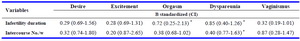 Table 4. Linear regression analysis results on the effects of the variables on sexual dysfunction in women undergoing infertility treatment



*P<0.01  
