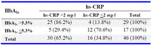 Table 2. HbA1c cutoff of 5.3% by hs-CRP
