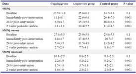 Table 1. The results of short-form of McGill pain questionnaire (SMPQ) for the intervention and control groups (M±SD)
