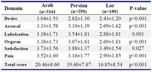 Table 4. Sexual function score in each domain and sexual function total score in the 3 groups (M±SD)



*P-value ANOVA and post hoc test: between first, second, and third groups
