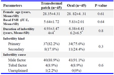 Table 1. Basic and demographic characteristics of patients in study and control groups




*Median±IQR
