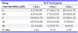 Table 1. SCF levels in leydig cells treated with increasing concentrations of imatinib on different days




Data represent mean values±SD of three replicates in each subgroup. Mean values were compared using Kruskal-Wallis test. SCF: stem cell factor