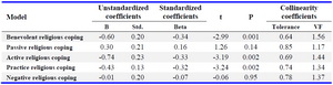 Table 3. Predicting depression based on different dimensions of religious coping




Dependent variable: Depression