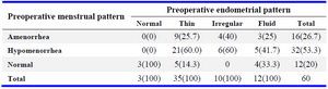 Table 3. Endometrial pattern in relation to menstrual pattern

Number in parenthesis represents percentage